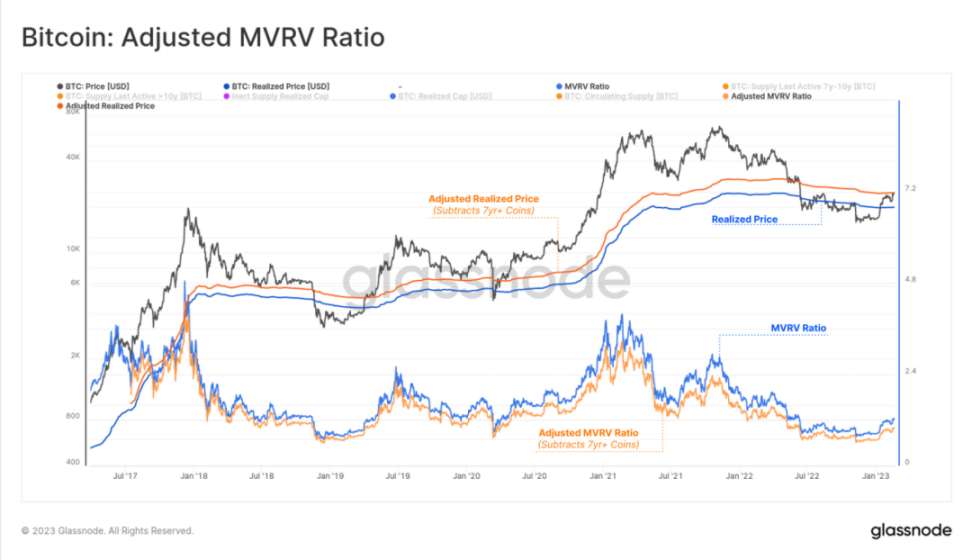 解讀鏈上指標MVRV：如何用其判斷牛市還是熊市？