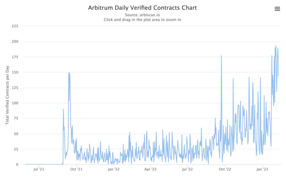 全面解讀：Arbitrum 如何成為Layer2 領跑者？