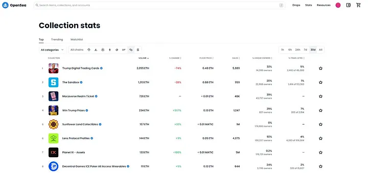 Polygon NFT生態系統一覽：Web2公司入場、PFP NFT、遊戲和二級市場應用