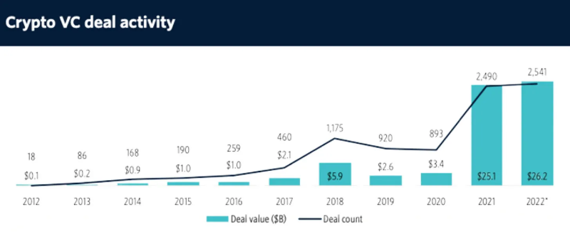 2023 年Crypto VC 名錄：全球300 家加密基金中誰最活躍？