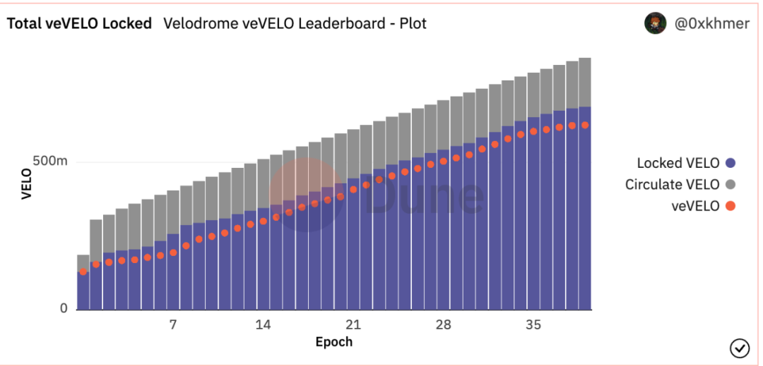 解讀Velodrome ：何以成為Optimism的DeFi發動機？