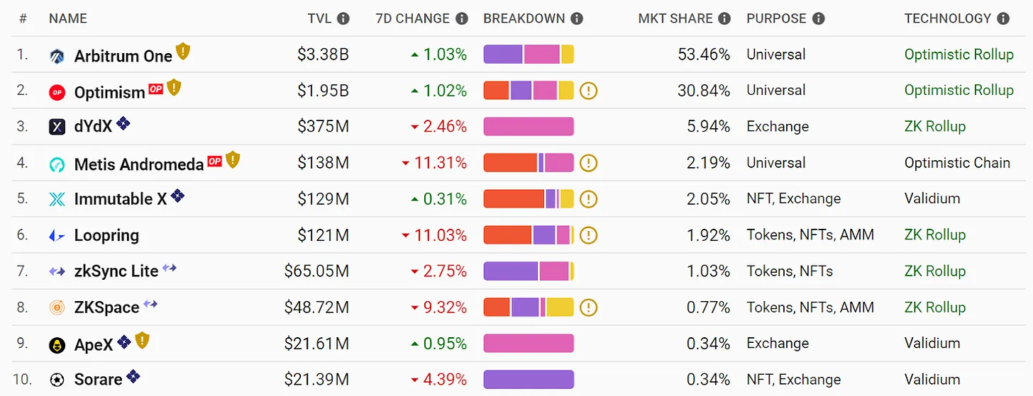 今天最大的10 個L2 中有四個是ZK rollup - 來自L2 BEAT