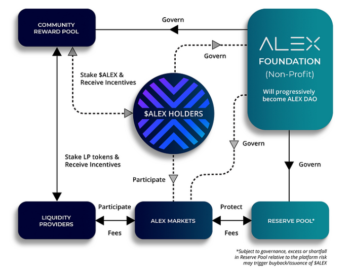 解讀DeFi協議ALEX Lab：基於Stacks，比特幣上的“Uniswap”