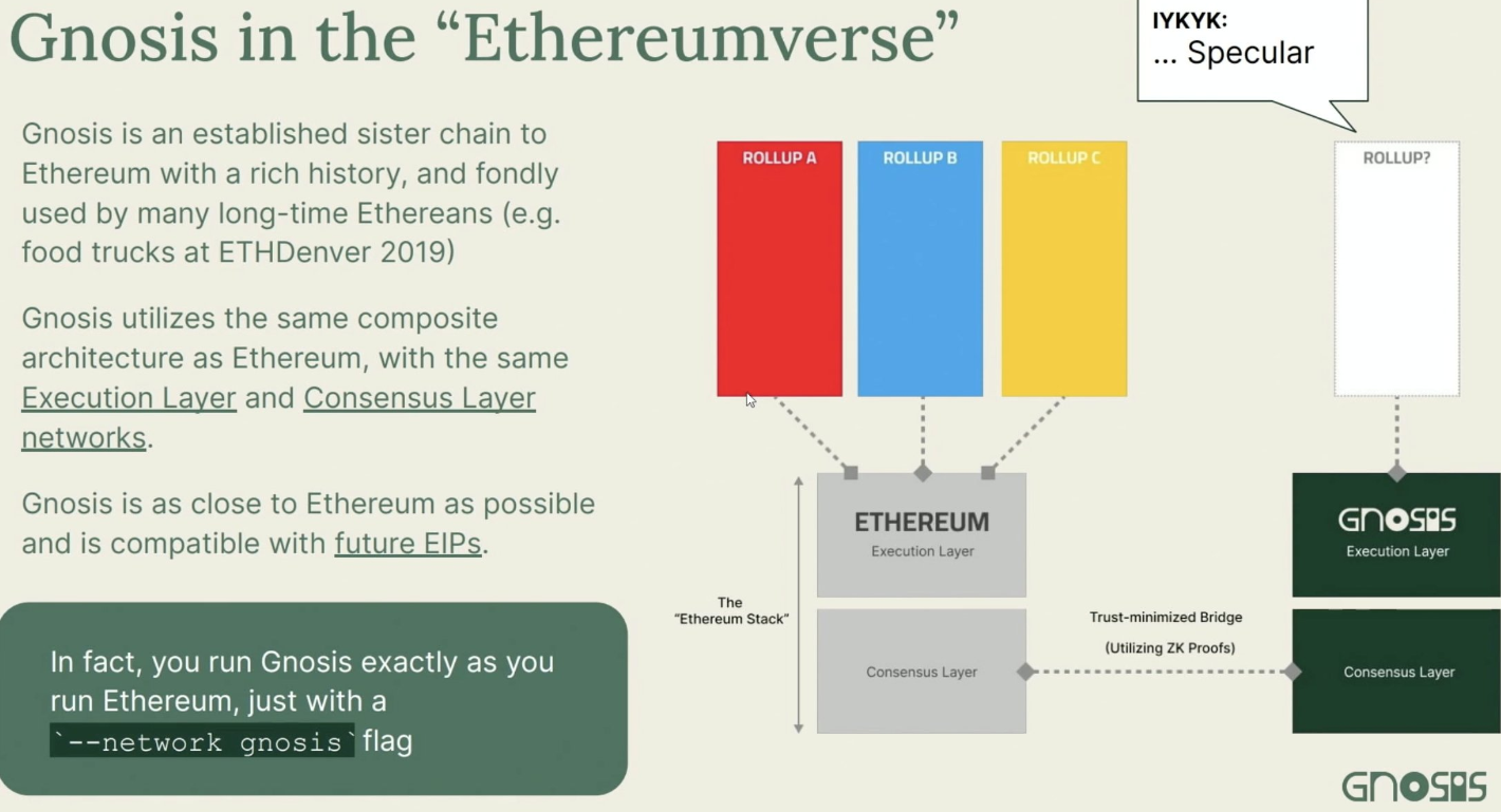 Gnosis創始人EthDenver分享筆記：為什麼Layer2仍有局限性？