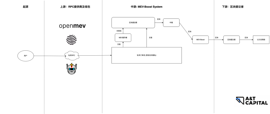 解讀以太坊MEV產業鏈：現狀、問題及改進方法