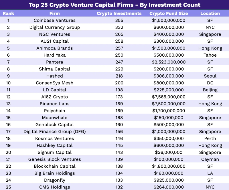 2023 年Crypto VC 名錄：全球300 家加密基金中誰最活躍？