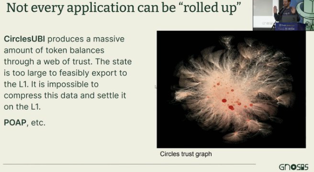 Gnosis創始人EthDenver分享筆記：為什麼Layer2仍有局限性？