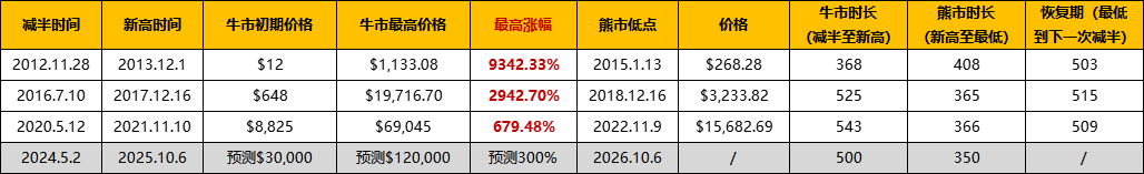 复盤歷年減半週期：上漲動力從何而來？