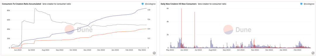 數據解讀Lens Protocol：如何成為Web3創作者經濟的“參天大樹”？