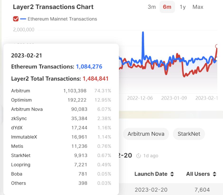 全面解讀：Arbitrum 如何成為Layer2 領跑者？