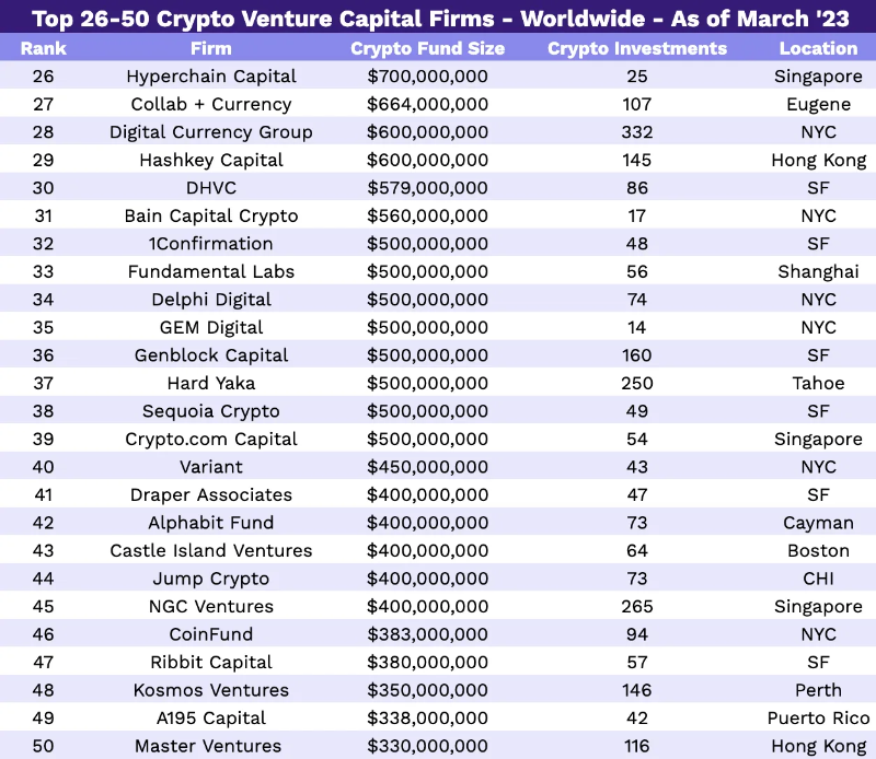 2023 年Crypto VC 名錄：全球300 家加密基金中誰最活躍？