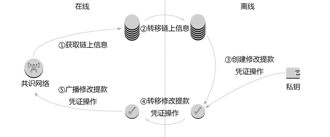 一文讀懂以太坊質押提款的工作原理