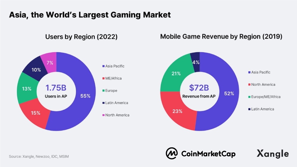   鏈遊報告：亞洲將會成為區塊鏈遊戲的引擎