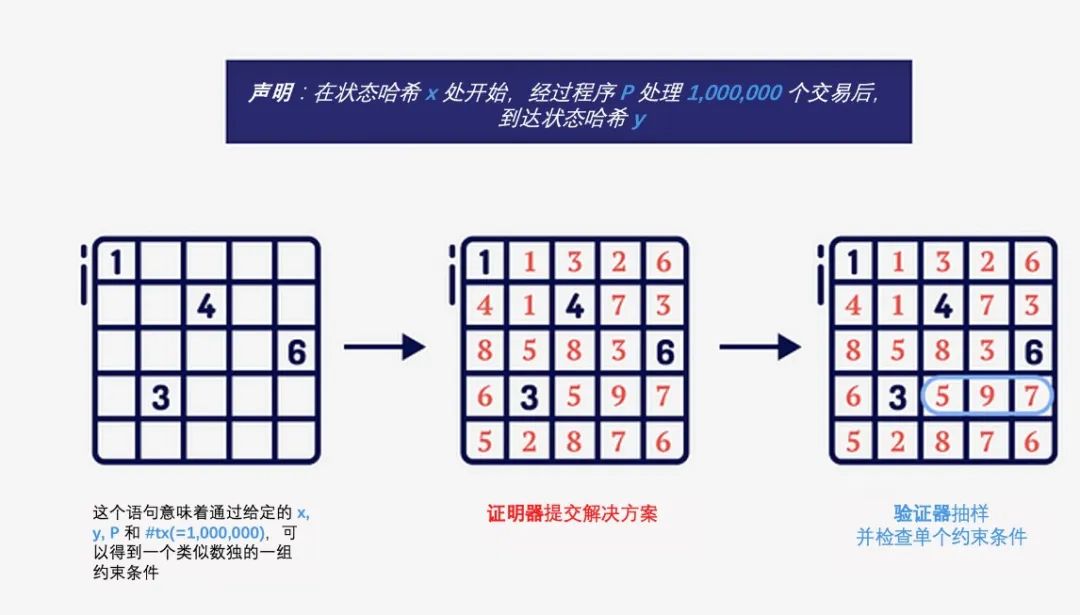 走進Stark：以太坊擴容的終極解決方案？