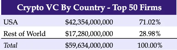 2023 年Crypto VC 名錄：全球300 家加密基金中誰最活躍？