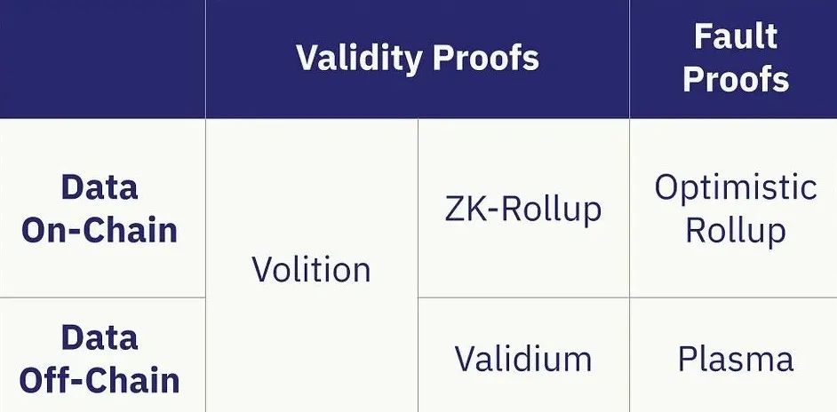 淺析3種ZK擴容方案：ZK-rollup、Validium和Volitions