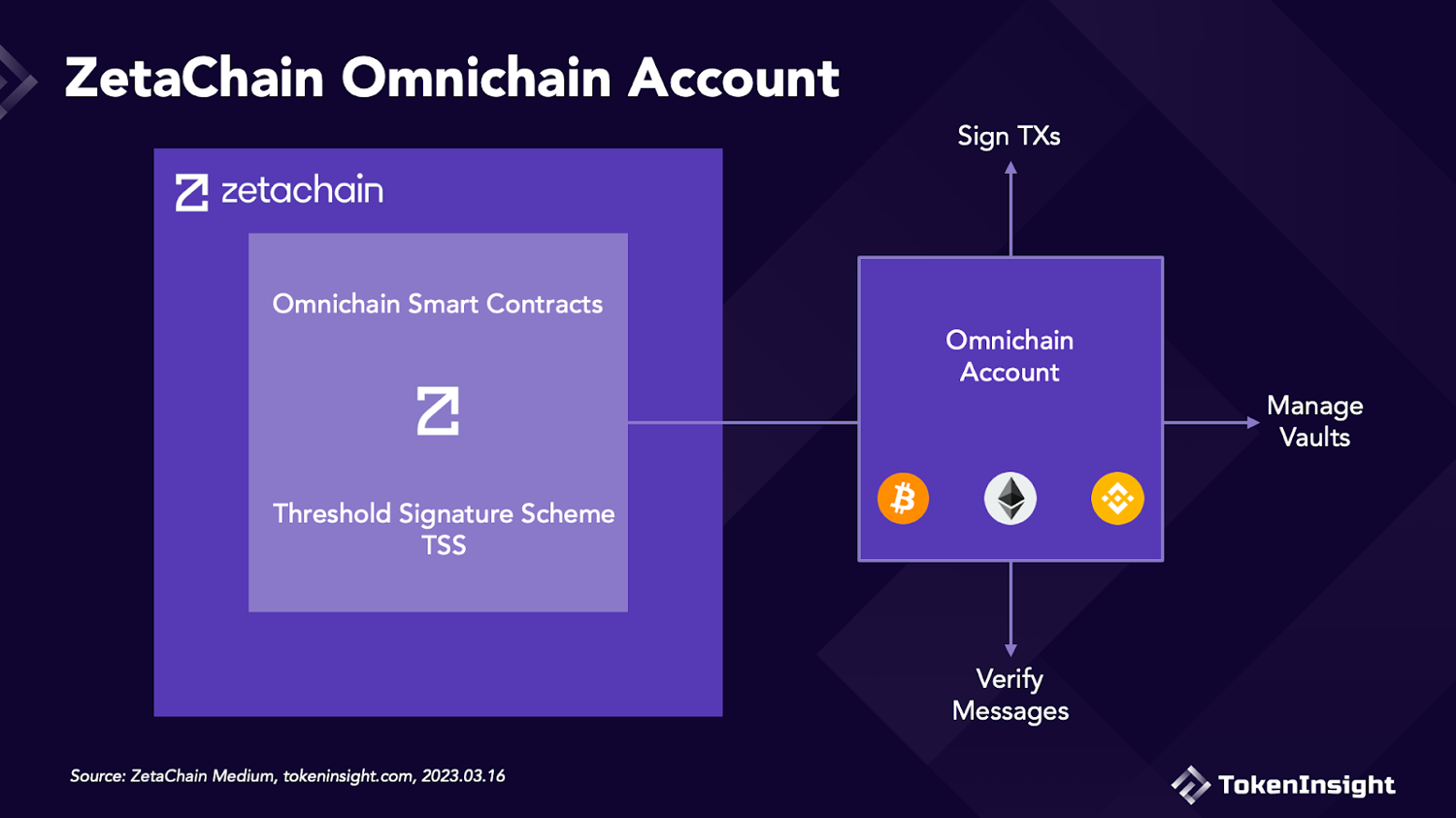 項目研報丨Omnichain創新者ZetaChain：採用原生DVT的新型Layer1公鏈