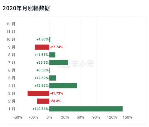 复盤歷年減半週期：上漲動力從何而來？