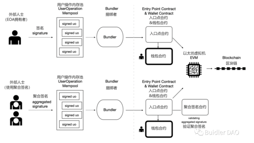 Web3錢包的下一站：為什麼看好無助記詞錢包賽道？