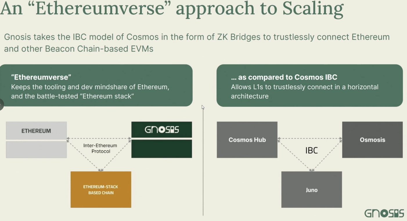 Gnosis創始人EthDenver分享筆記：為什麼Layer2仍有局限性？