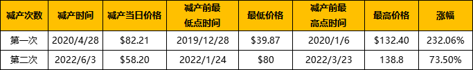 复盤歷年減半週期：上漲動力從何而來？