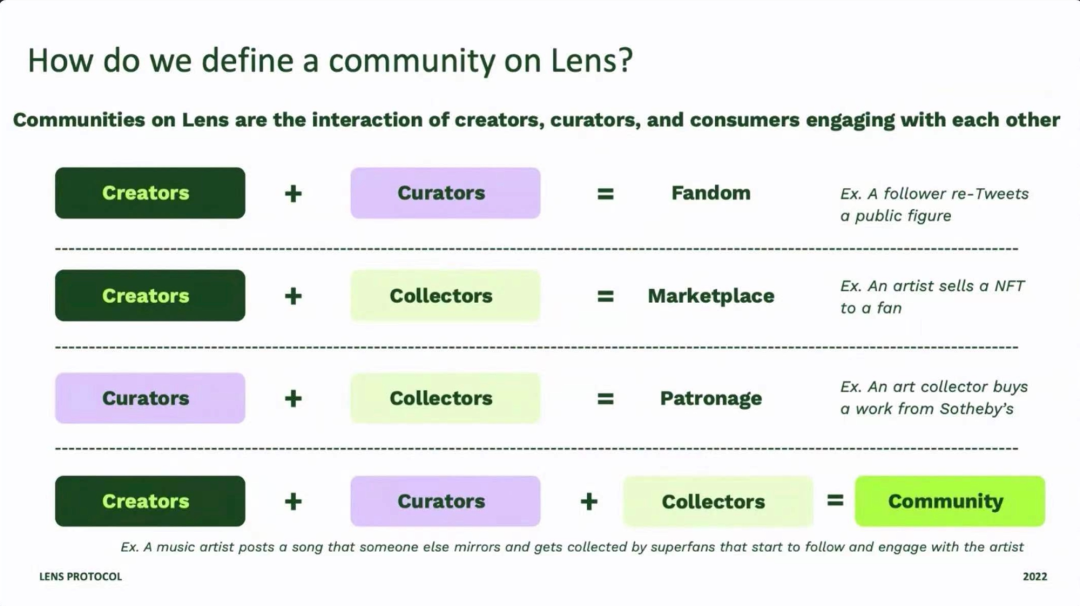 數據解讀Lens Protocol：如何成為Web3創作者經濟的“參天大樹”？