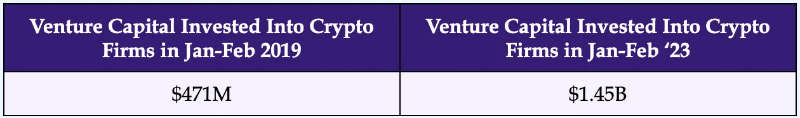 2023 年Crypto VC 名錄：全球300 家加密基金中誰最活躍？