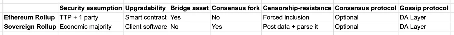圖：以太坊Rollup 和主權Rollup 的對比