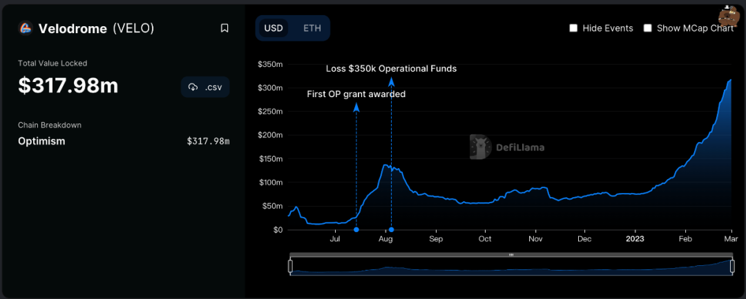 解讀Velodrome ：何以成為Optimism的DeFi發動機？