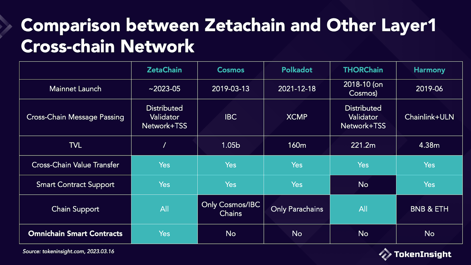 項目研報丨Omnichain創新者ZetaChain：採用原生DVT的新型Layer1公鏈