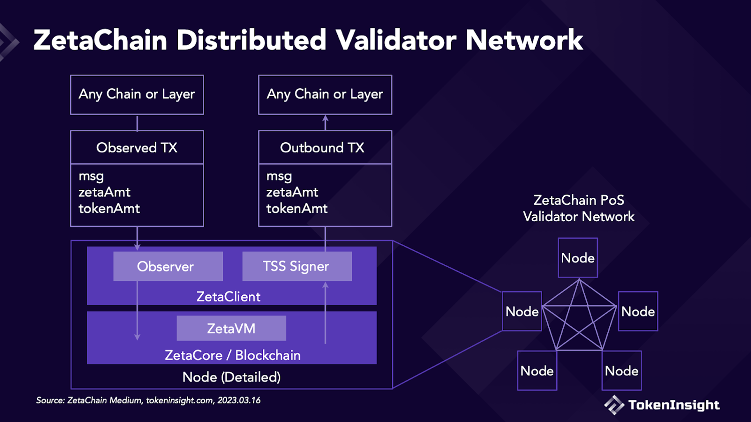 項目研報丨Omnichain創新者ZetaChain：採用原生DVT的新型Layer1公鏈