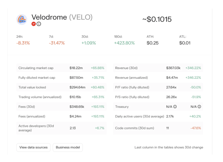 項目研報丨Velodrome：利用ve(3,3)機制，在Optimism上打造“流動性飛輪”