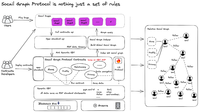 Relation Protocol：建立可隱私的Web3社交圖譜，服務下一個十億用戶