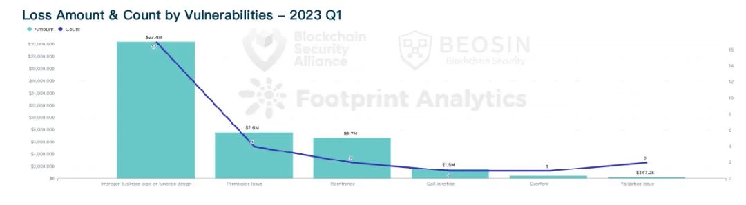 2023年Q1全球Web3區塊鏈安全態勢報告 