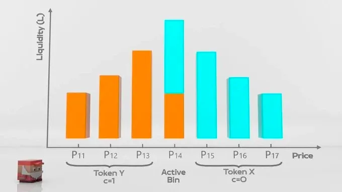 分析TraderJoe的Autopools升級：能否讓流動性再上一個台階？