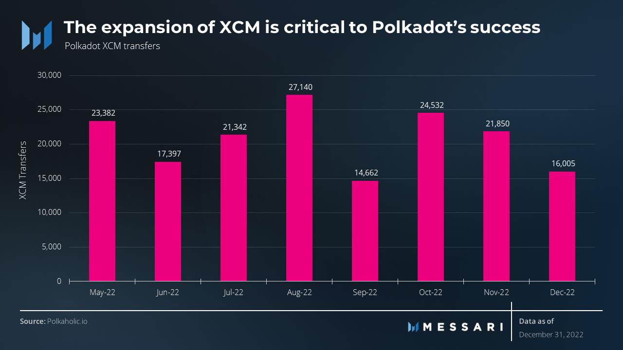 圖5：XCM的擴展對Polkadot的成功至關重要