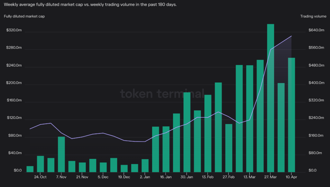 分析Trader Joe的後起之勢：除了轉戰Arbitrum，其協議本身俱有哪些創新？