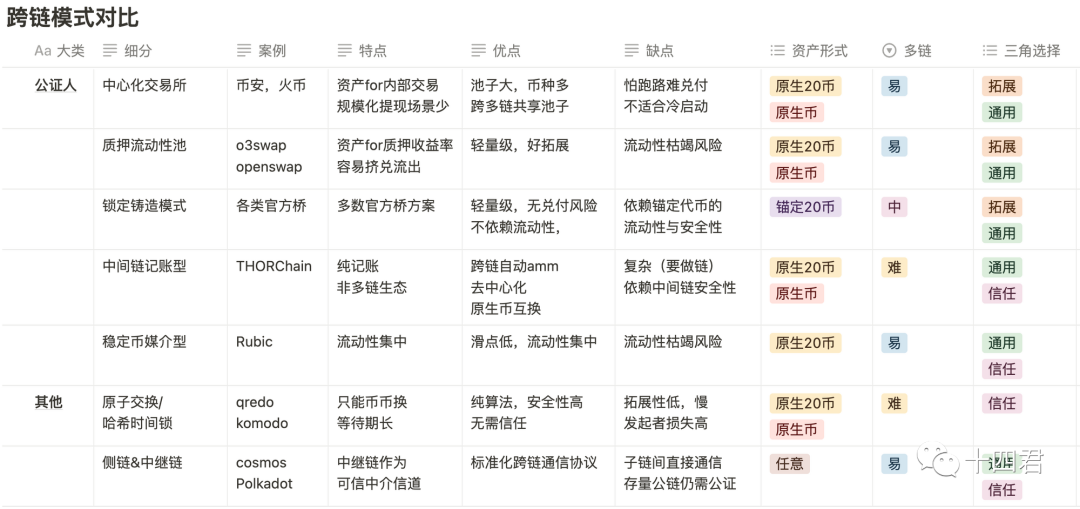 跨鏈賽道研報：LayerZero全鏈互操作協議憑什麼估值30億美金？