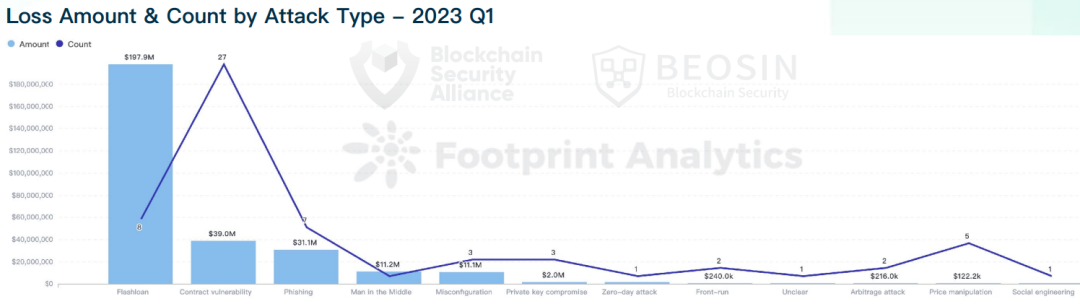 2023年Q1全球Web3區塊鏈安全態勢報告 