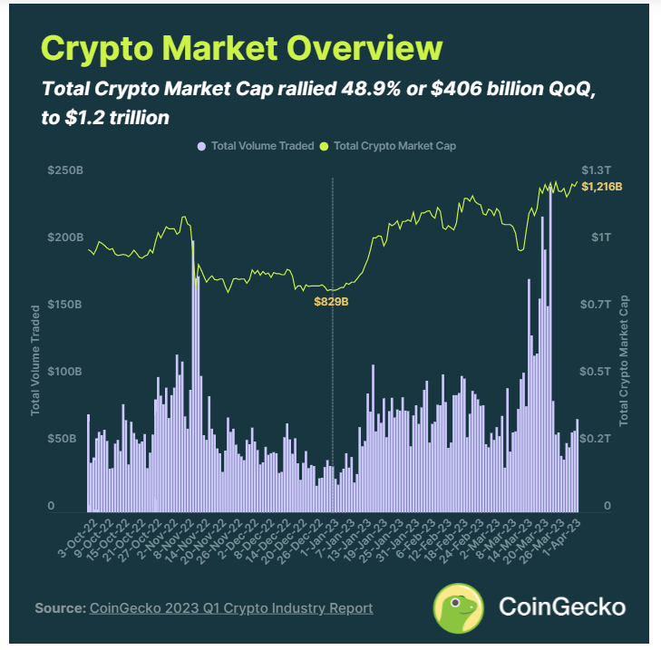 CoinGecko 2023 年Q1 報告：行業是否已經回暖？