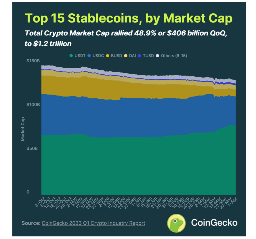 CoinGecko 2023 年Q1 報告：行業是否已經回暖？