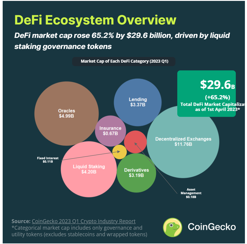 CoinGecko 2023 年Q1 報告：行業是否已經回暖？