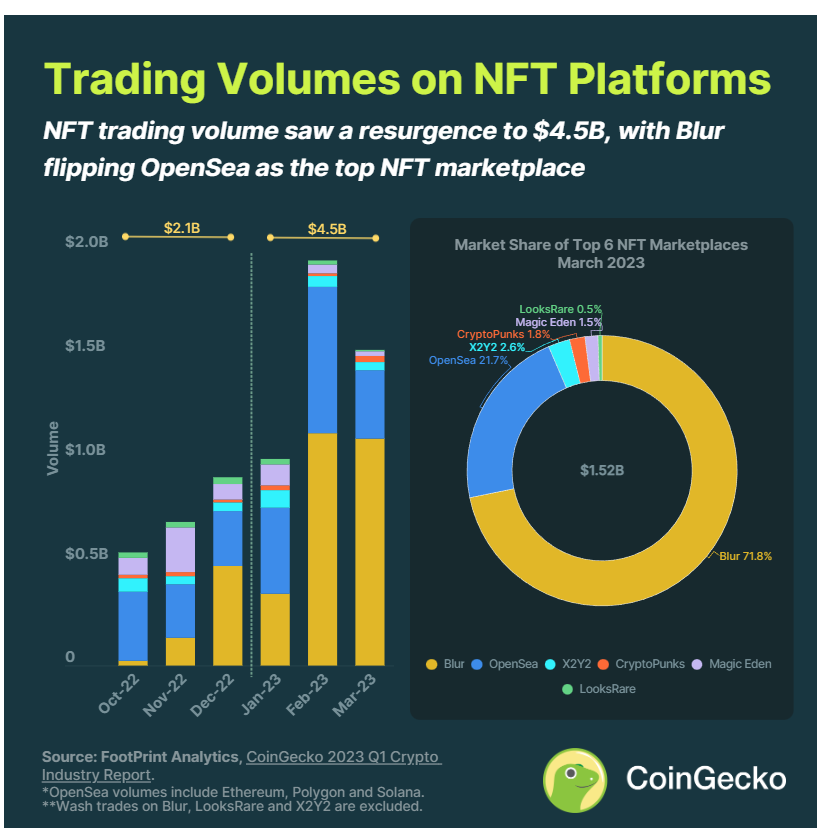 CoinGecko 2023 年Q1 報告：行業是否已經回暖？