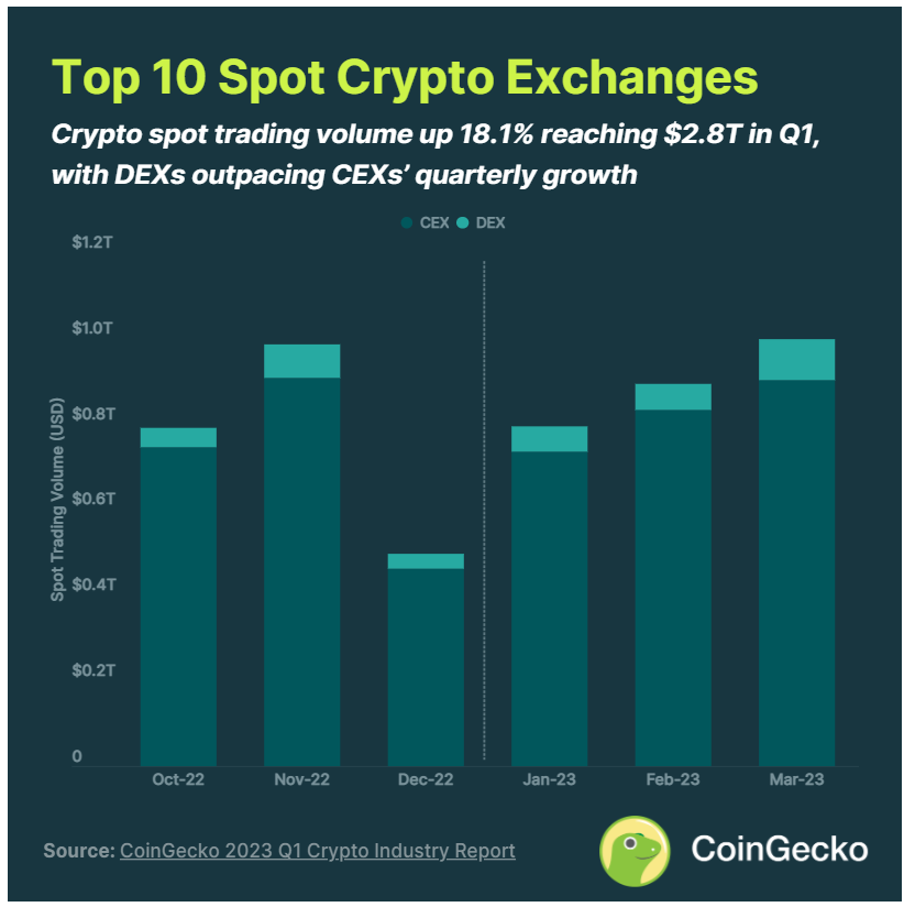 CoinGecko 2023 年Q1 報告：行業是否已經回暖？