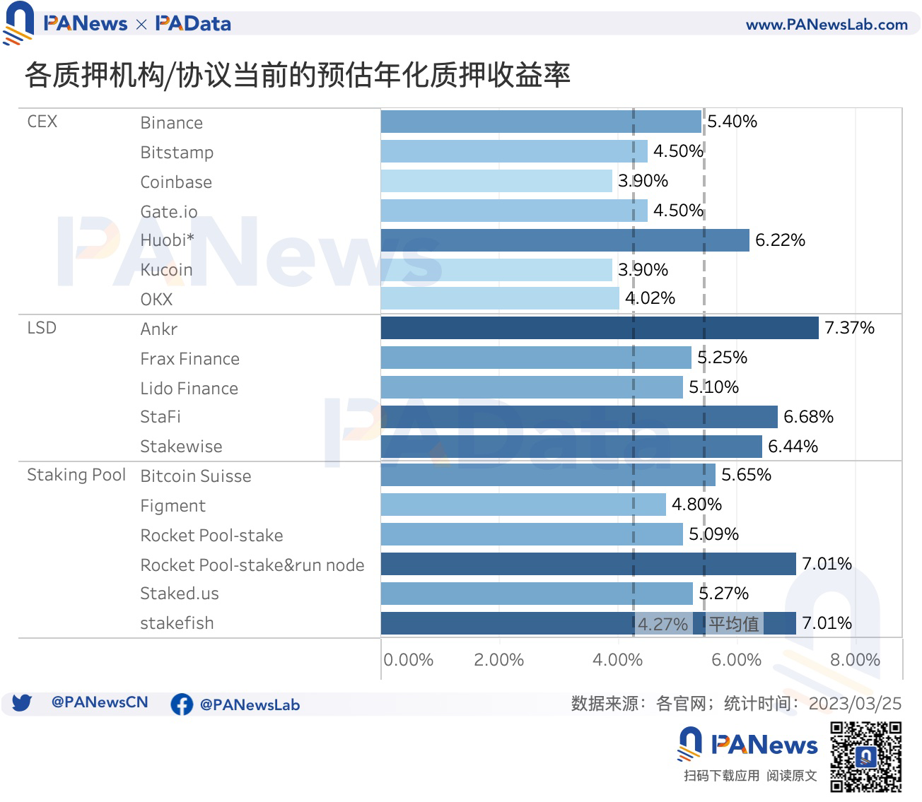 數讀以太坊利潤調控時代：平均年化5.45%，升級後質押額增長38.72萬ETH