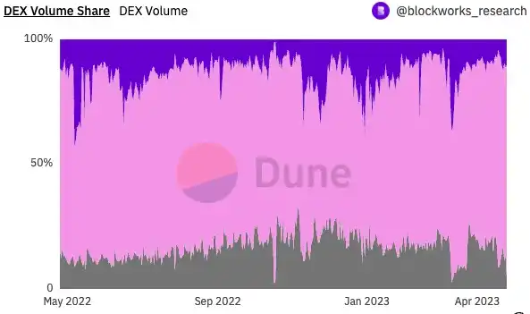 下一代Tricrypto將如何影響Curve生態？ DEX或迎來Gas費優化競賽