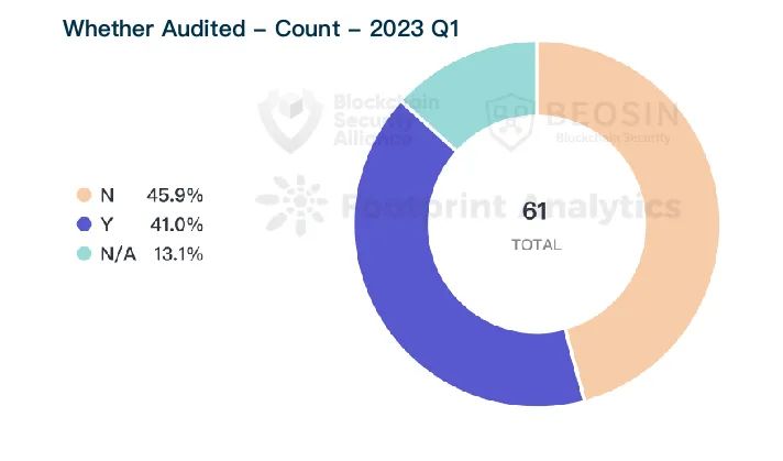 2023年Q1全球Web3區塊鏈安全態勢報告 