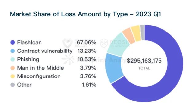 2023年Q1全球Web3區塊鏈安全態勢報告 