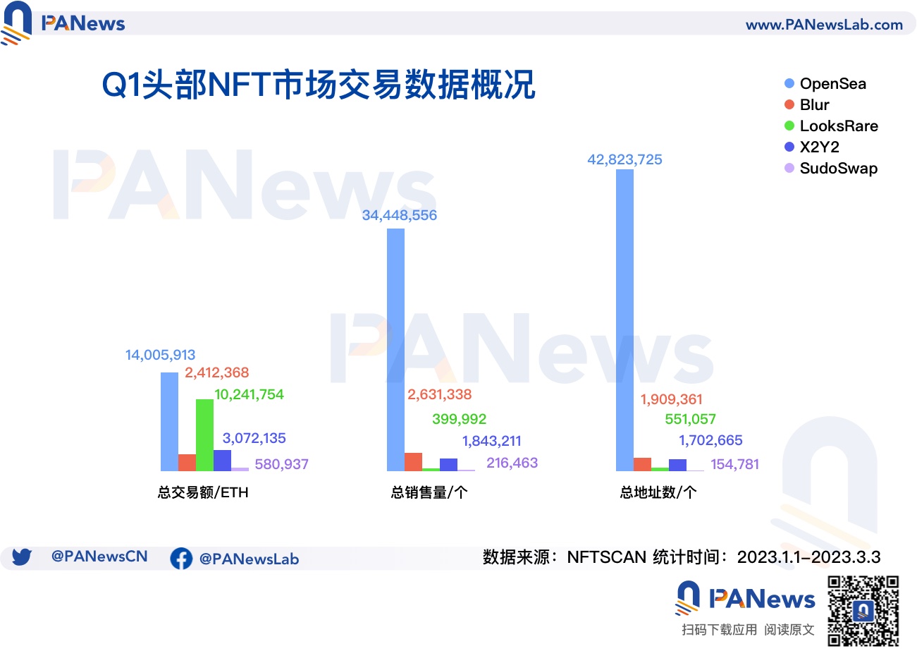 數據解析NFT Q1市場表現：NFT生態正向Polygon聚攏，藍籌項目"保值"難