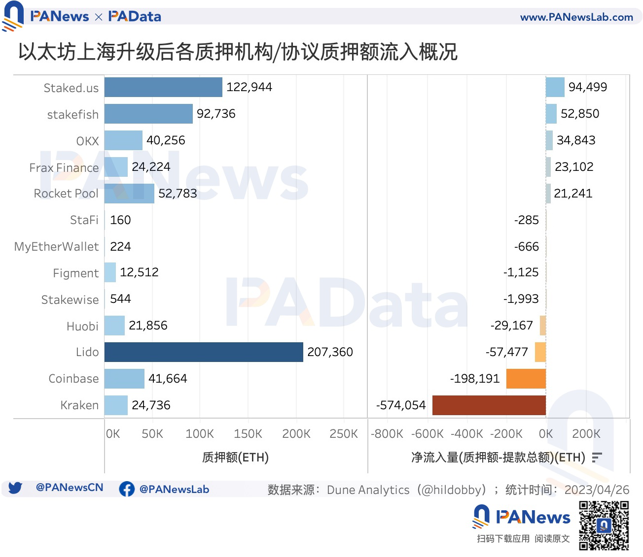 數讀以太坊利潤調控時代：平均年化5.45%，升級後質押額增長38.72萬ETH